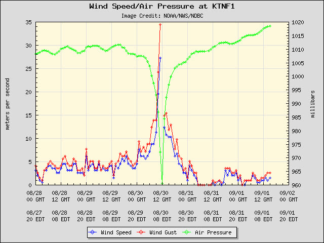 NOAA's Keaton Beach station record as Idalia's center passed directly overhead
